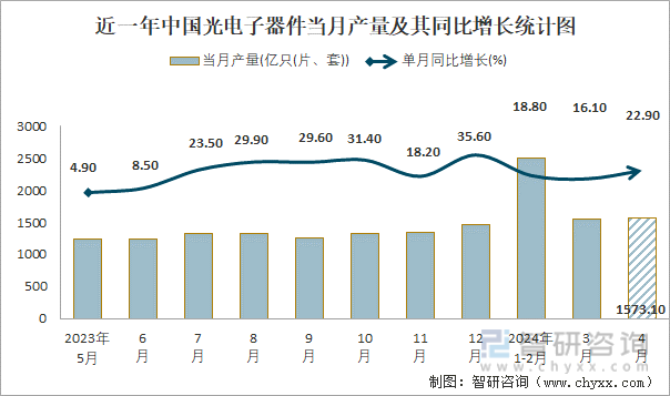 近一年中国光电子器件当月产量及其同比增长统计图