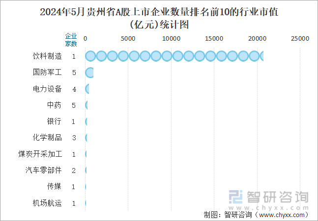 2024年5月贵州省A股上市企业数量排名前10的行业市值(亿元)统计图