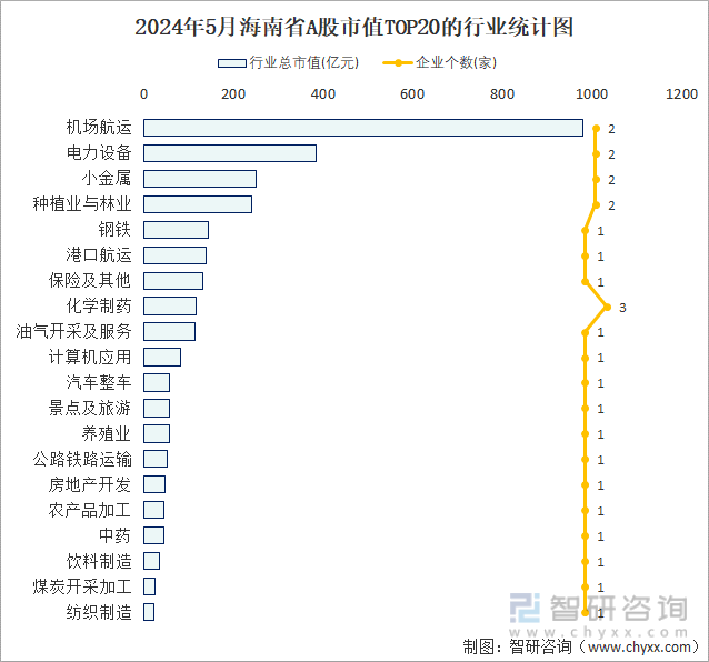 2024年5月海南省A股上市企业数量排名前20的行业市值(亿元)统计图