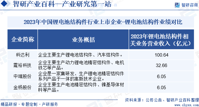 2023年中国锂电池结构件行业上市企业-锂电池结构件业绩对比