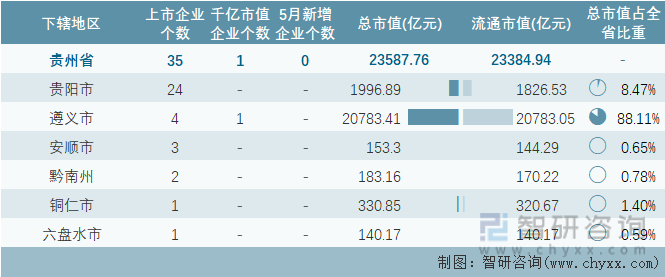 2024年5月贵州省各地级行政区A股上市企业情况统计表