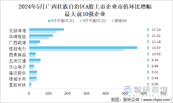 2024年5月广西壮族自治区A股上市企业市值环比增幅最大前10强企业