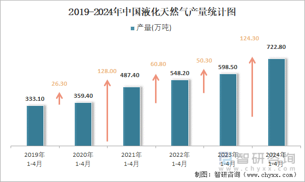 2019-2024年中国液化天然气产量统计图