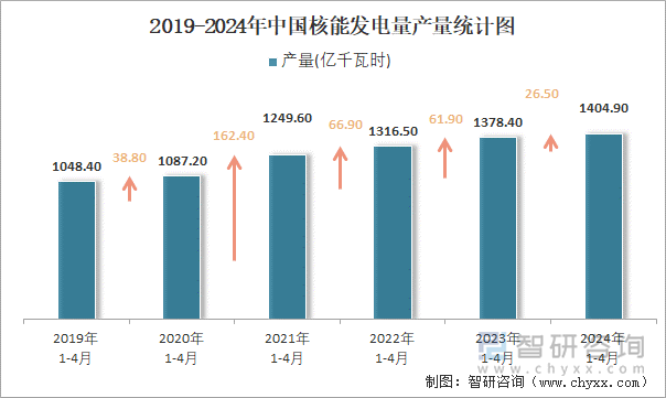 2019-2024年中国核能发电量产量统计图