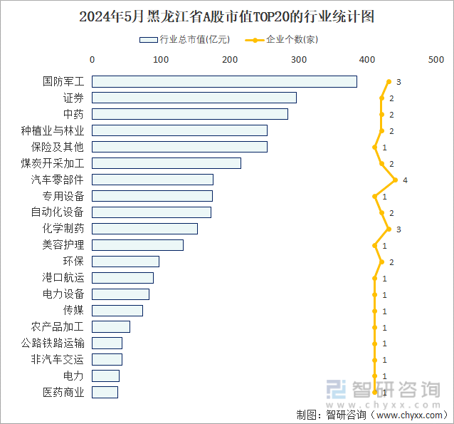 2024年5月黑龙江省A股上市企业数量排名前20的行业市值(亿元)统计图