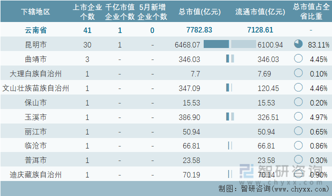 2024年5月云南省各地级行政区A股上市企业情况统计表