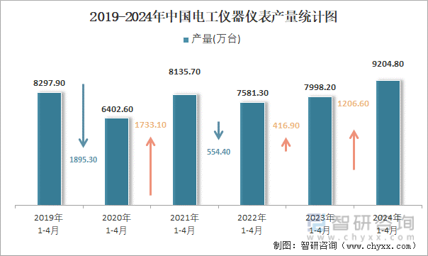 2019-2024年中国电工仪器仪表产量统计图