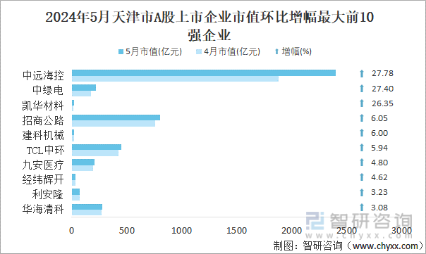 2024年5月天津市A股上市企业市值环比增幅最大前10强企业