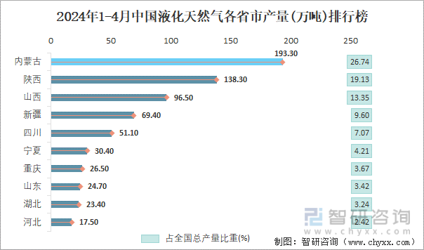 2024年1-4月中国液化天然气各省市产量排行榜