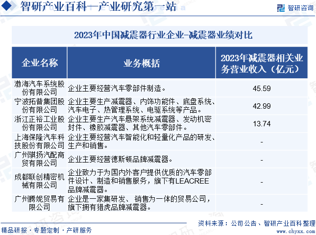 2023年中国减震器行业企业-减震器业绩对比