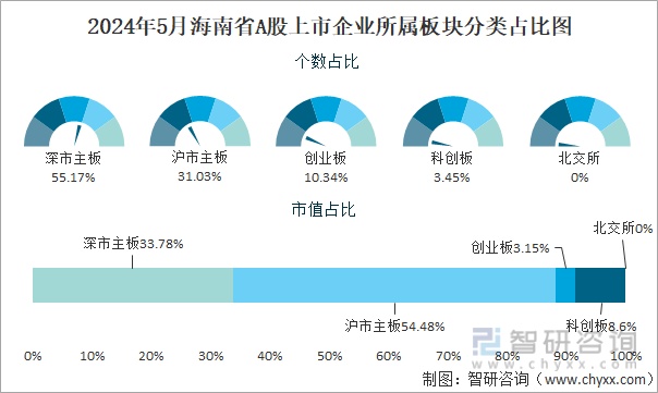 2024年5月海南省A股上市企业所属板块分类占比图