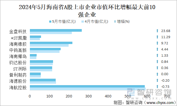 2024年5月海南省A股上市企业市值环比增幅最大前10强企业