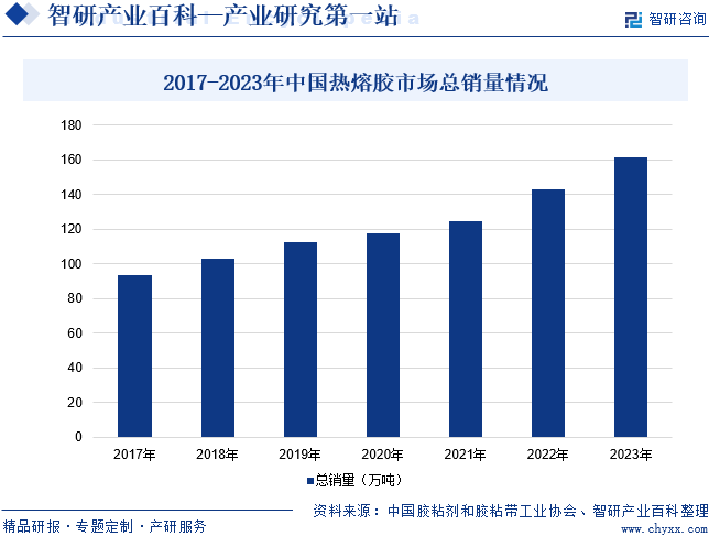 2017-2023年中国热熔胶市场总销量情况