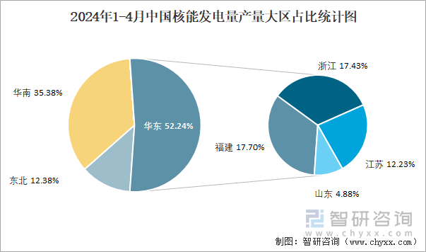 2024年1-4月中国核能发电量产量大区占比统计图