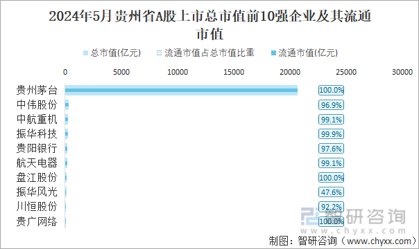 2024年5月贵州省A股上市总市值前10强企业及其流通市值