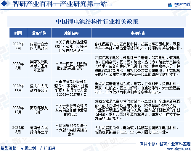 中国锂电池结构件行业相关政策