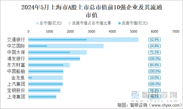 2024年5月上海市A股上市总市值前10强企业及其流通市值