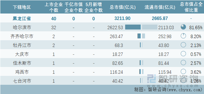 2024年5月黑龙江省各地级行政区A股上市企业情况统计表