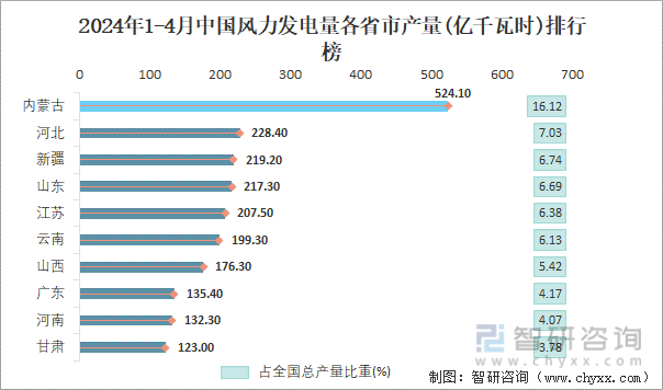 2024年1-4月中国风力发电量各省市产量排行榜