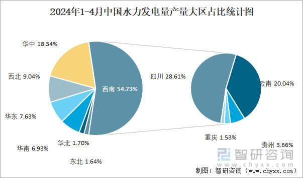 2024年1-4月中国水力发电量产量大区占比统计图