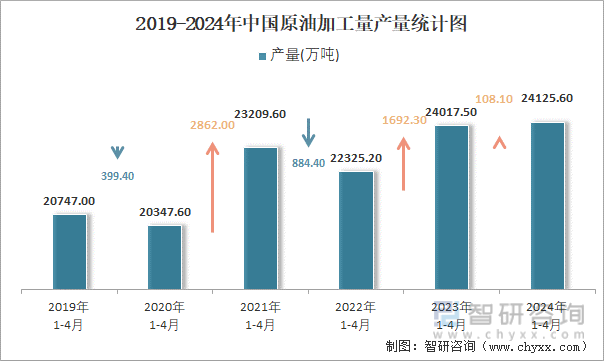 2019-2024年中国原油加工量产量统计图