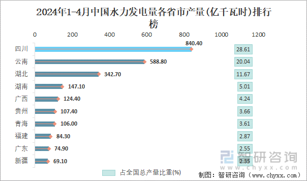 2024年1-4月中国水力发电量各省市产量排行榜
