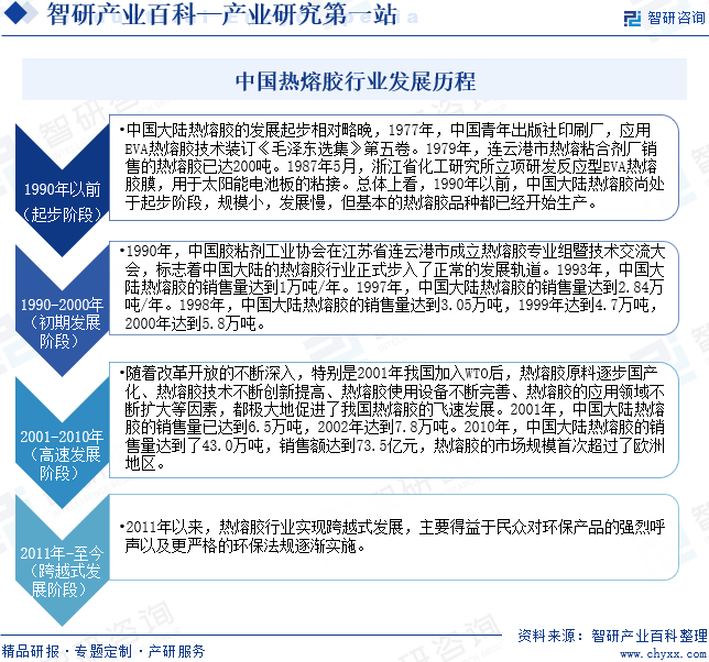 中国热熔胶行业发展历程