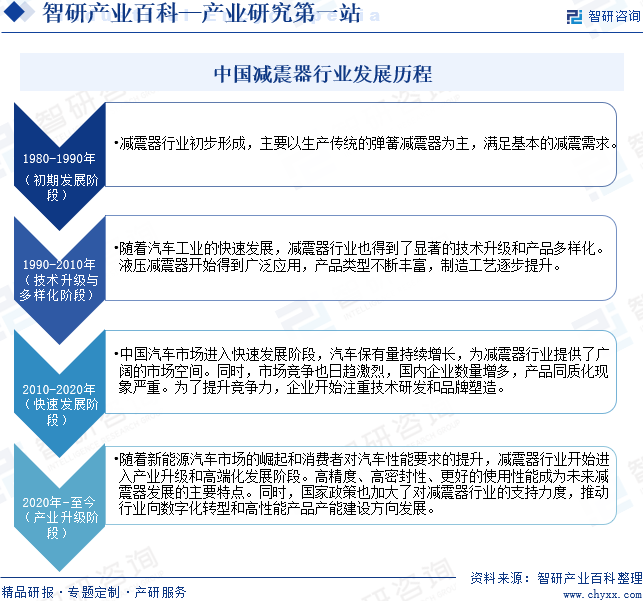 中国减震器行业发展历程