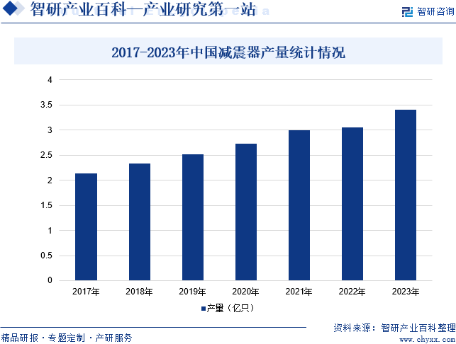 2017-2023年中国减震器产量统计情况