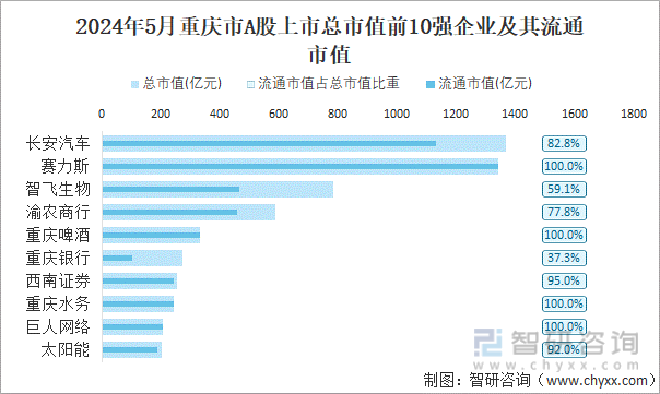 2024年5月重庆市A股上市总市值前10强企业及其流通市值