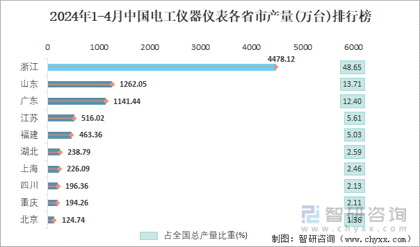 2024年1-4月中国电工仪器仪表各省市产量排行榜