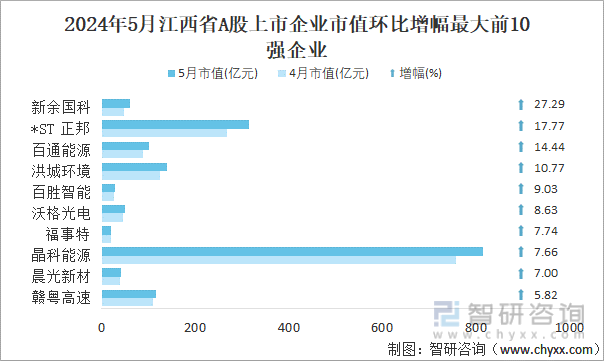 2024年5月江西省A股上市企业市值环比增幅最大前10强企业