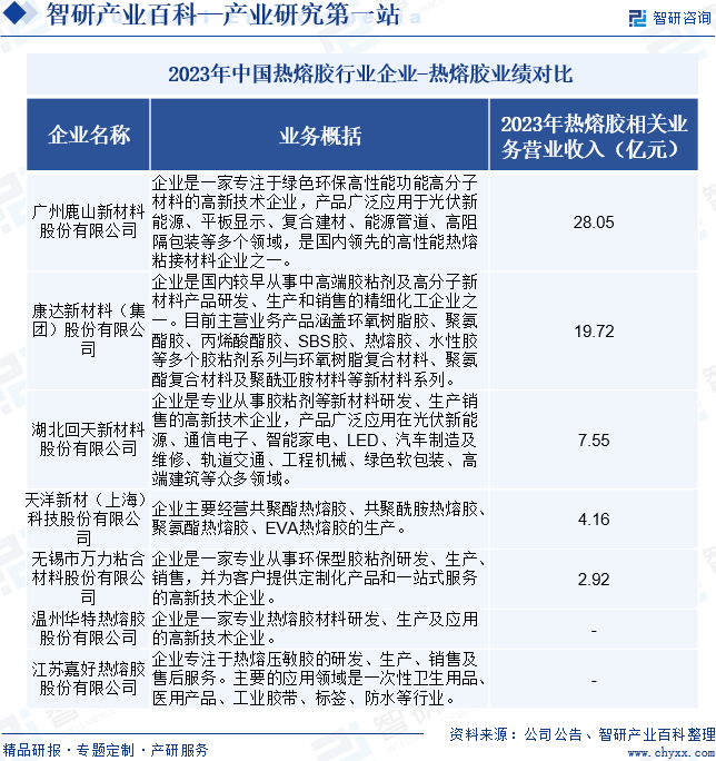 2023年中国热熔胶行业企业-热熔胶业绩对比