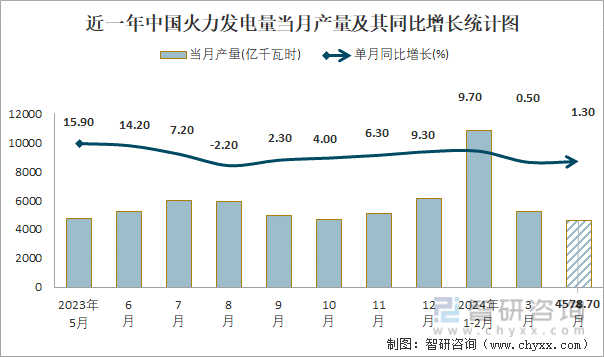 近一年中国火力发电量当月产量及其同比增长统计图