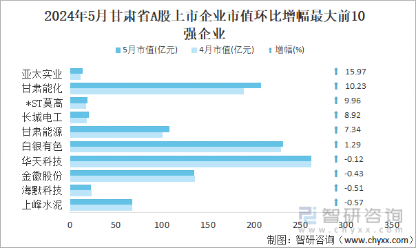 2024年5月甘肃省A股上市企业市值环比增幅最大前10强企业
