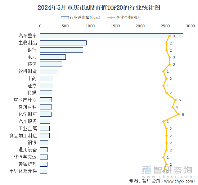 2024年5月重庆市A股上市企业数量排名前20的行业市值(亿元)统计图