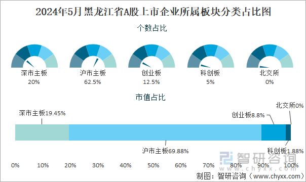 2024年5月黑龙江省A股上市企业所属板块分类占比图