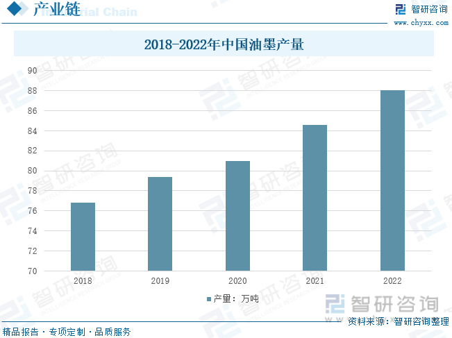 2018-2022年中国油墨产量