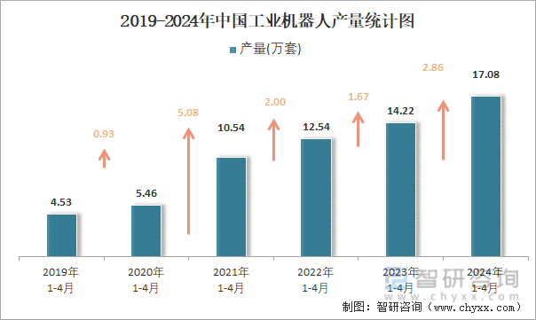 2019-2024年中国工业机器人产量统计图