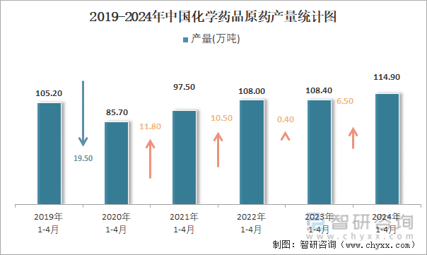 2019-2024年中国化学药品原药产量统计图