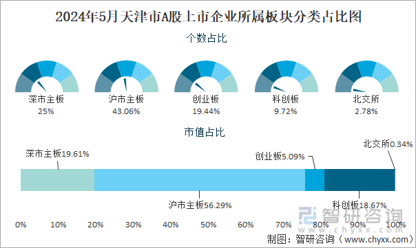 2024年5月天津市A股上市企业所属板块分类占比图