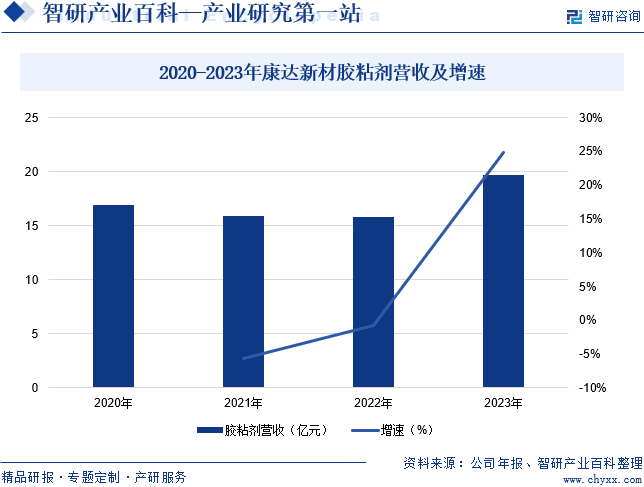 2020-2023年康达新材胶粘剂营收及增速
