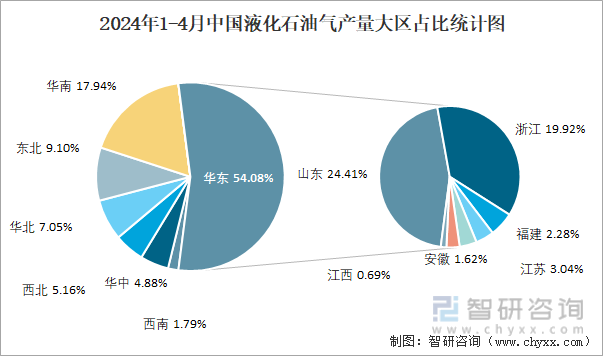 2024年1-4月中国液化石油气产量大区占比统计图