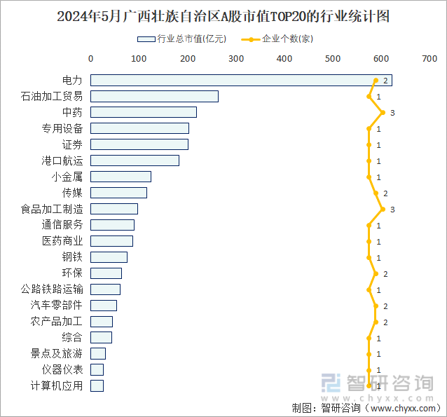 2024年5月广西壮族自治区A股上市企业数量排名前20的行业市值(亿元)统计图
