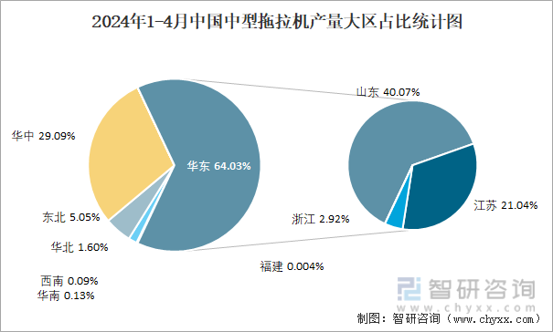 2024年1-4月中国中型拖拉机产量大区占比统计图
