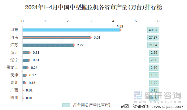 2024年1-4月中国中型拖拉机各省市产量排行榜