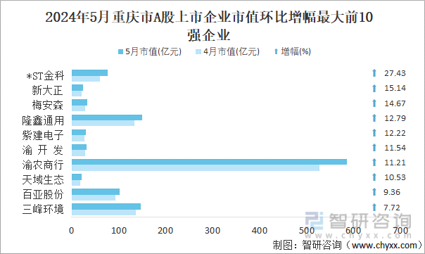2024年5月重庆市A股上市企业市值环比增幅最大前10强企业