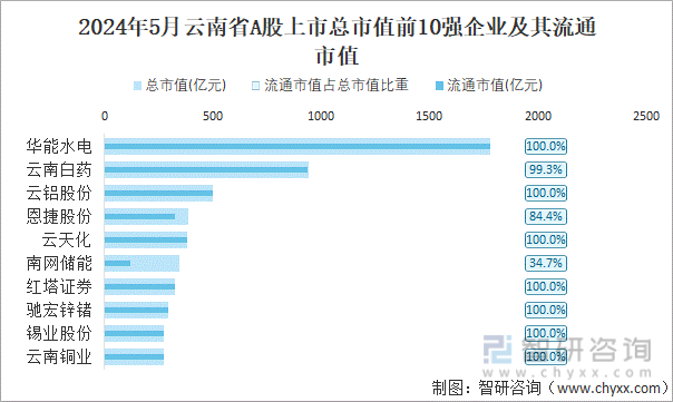 2024年5月云南省A股上市总市值前10强企业及其流通市值