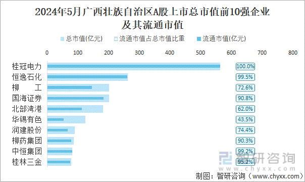 2024年5月广西壮族自治区A股上市总市值前10强企业及其流通市值