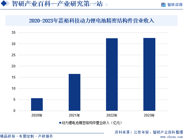 2020-2023年震裕科技动力锂电池精密结构件营业收入